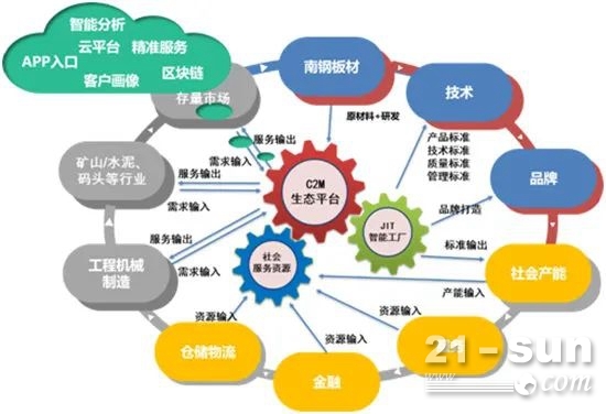 南鋼以技術開發驅動 JITC2M 數字化服務新業態
